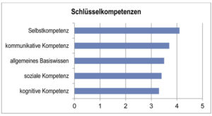 Abbildung 2: Höhere Anforderungen an die „mobilen Mitarbeiter“