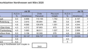 Der nordhessische Arbeitsmarkt im Juli – positive Entwicklungen nach dem Lockdown